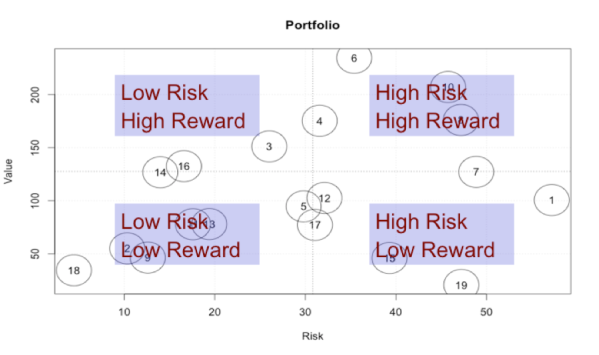 Figure 2. The distributions provide a quantified view of the risks and rewards of the investments