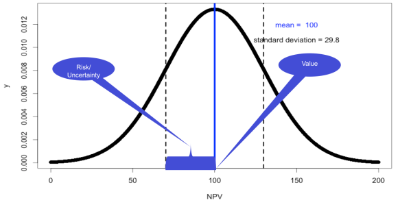 Figure 1. The NPV of a software effort is described probabilistically